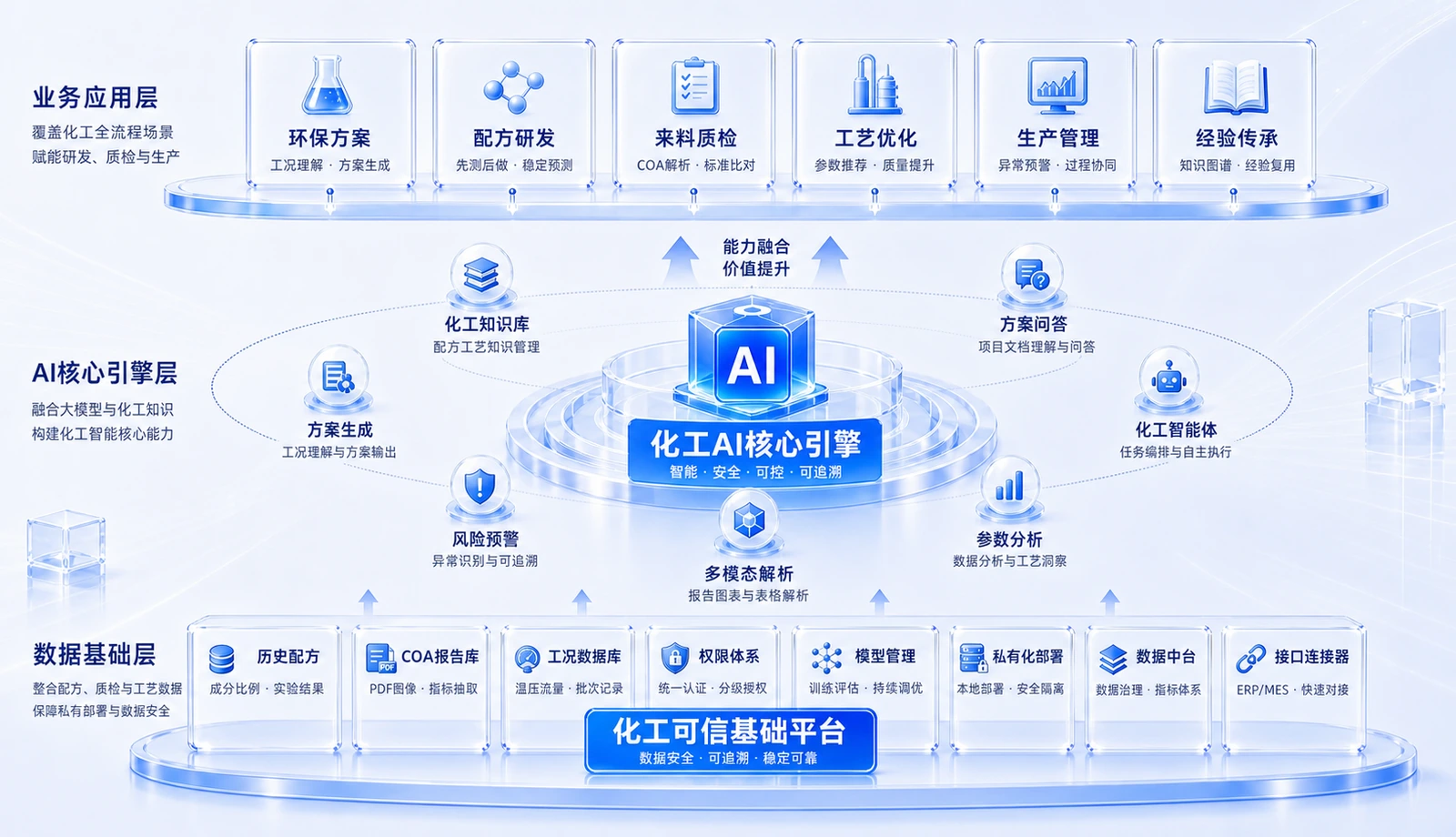 化工AI解决方案框架