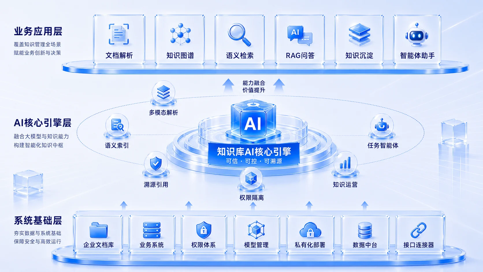 AI 知识库解决方案架构图