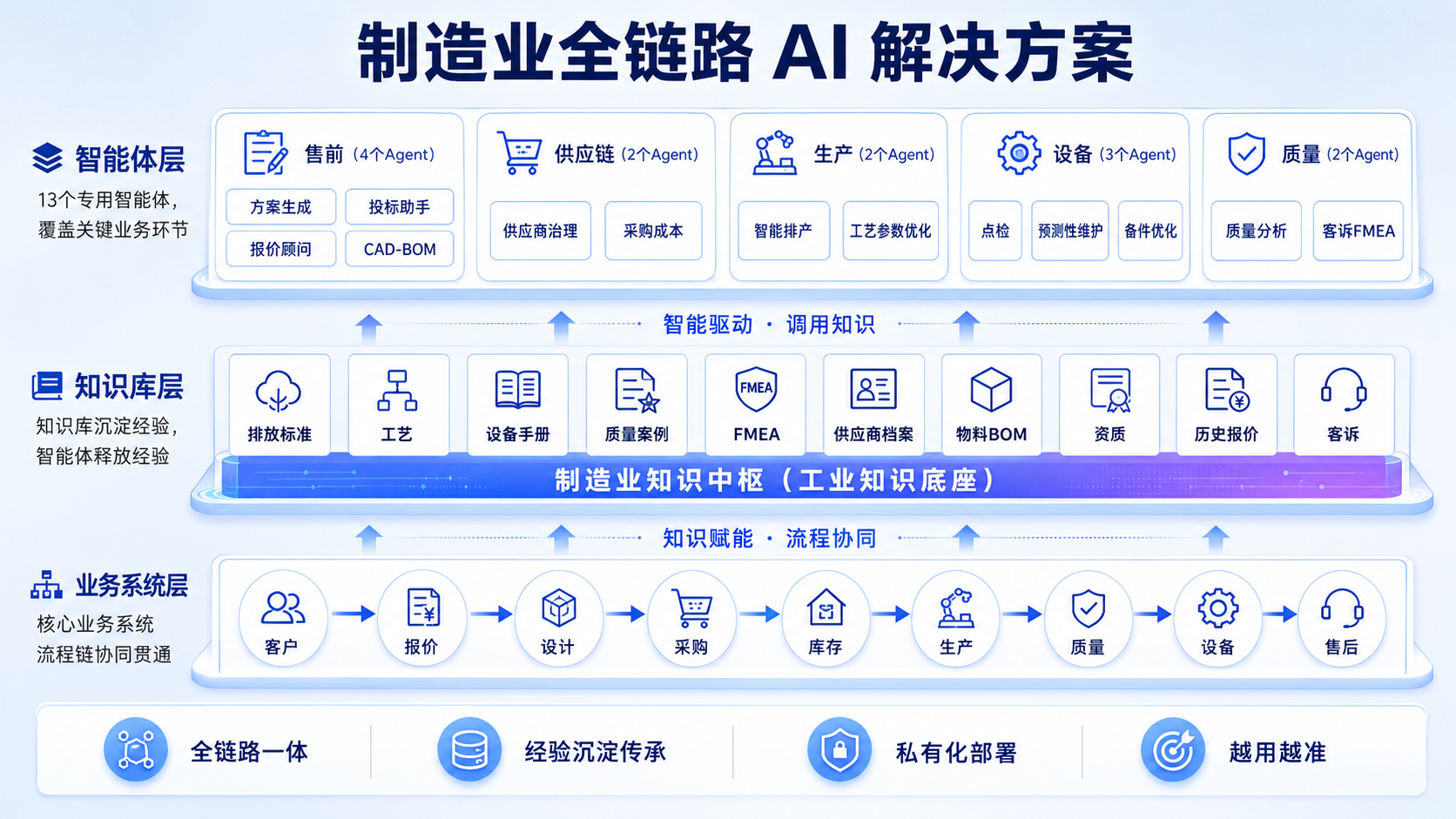 图博数智制造业AI方案架构
