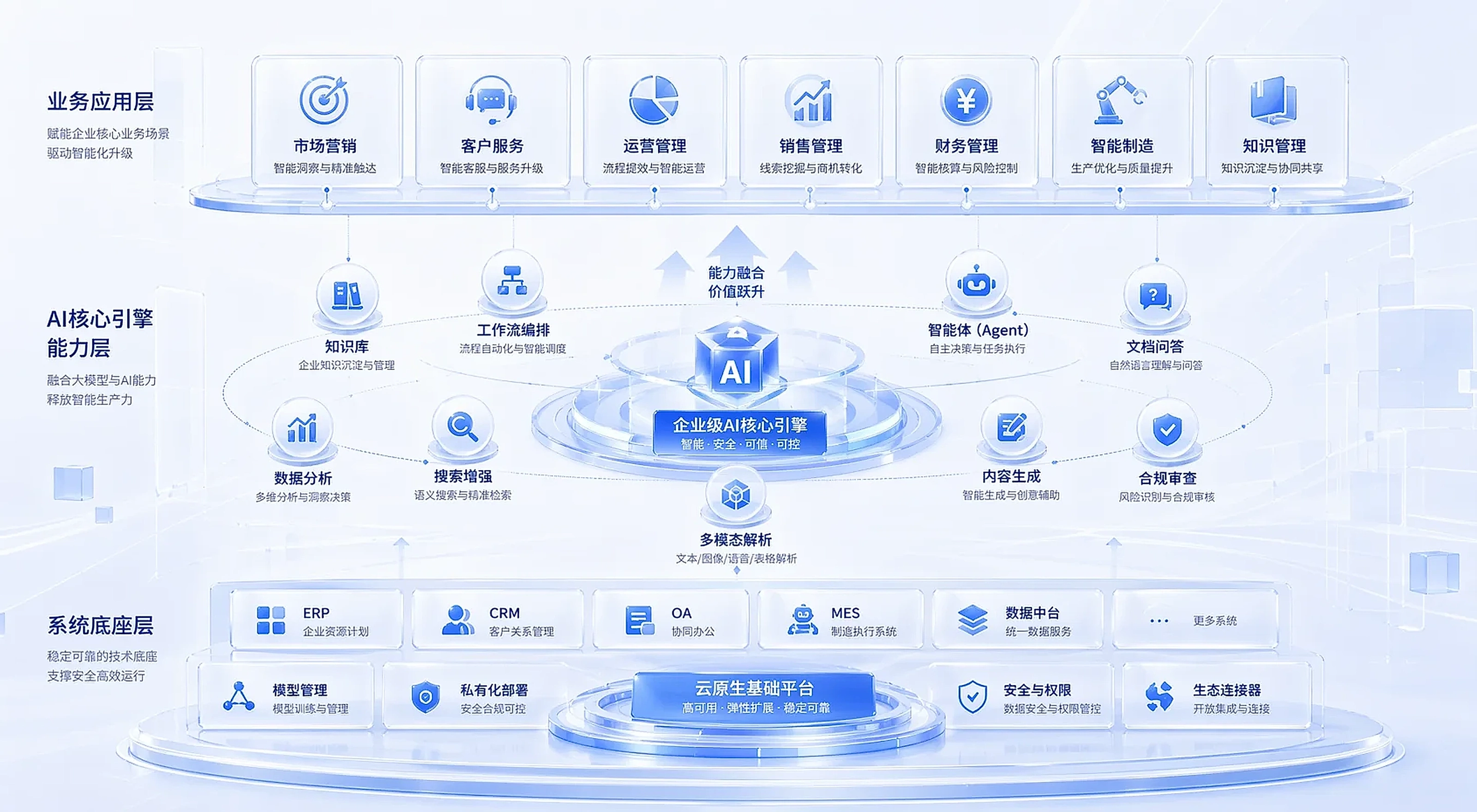 企业AI架构