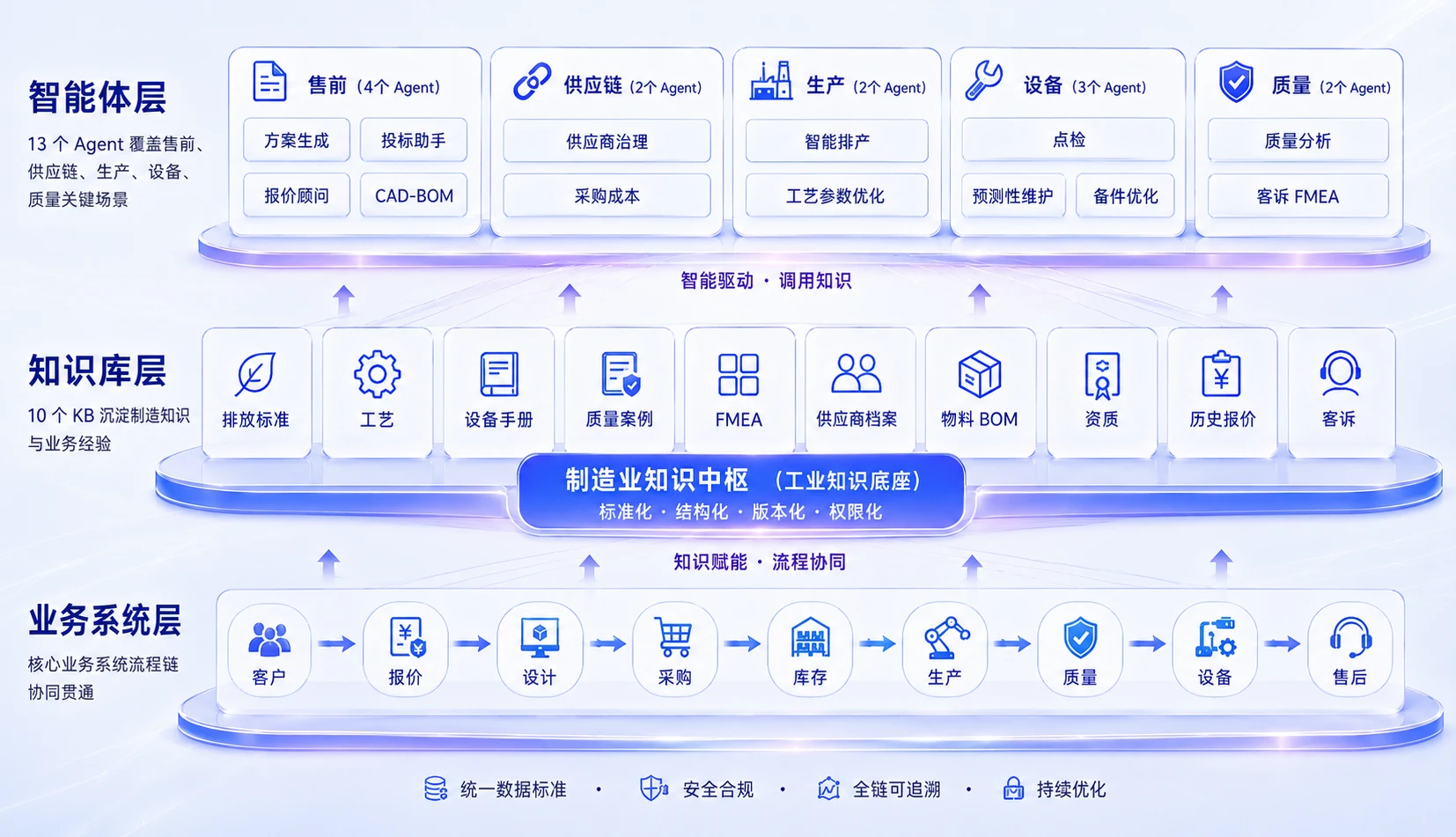 制造业全链路 AI 解决方案架构图