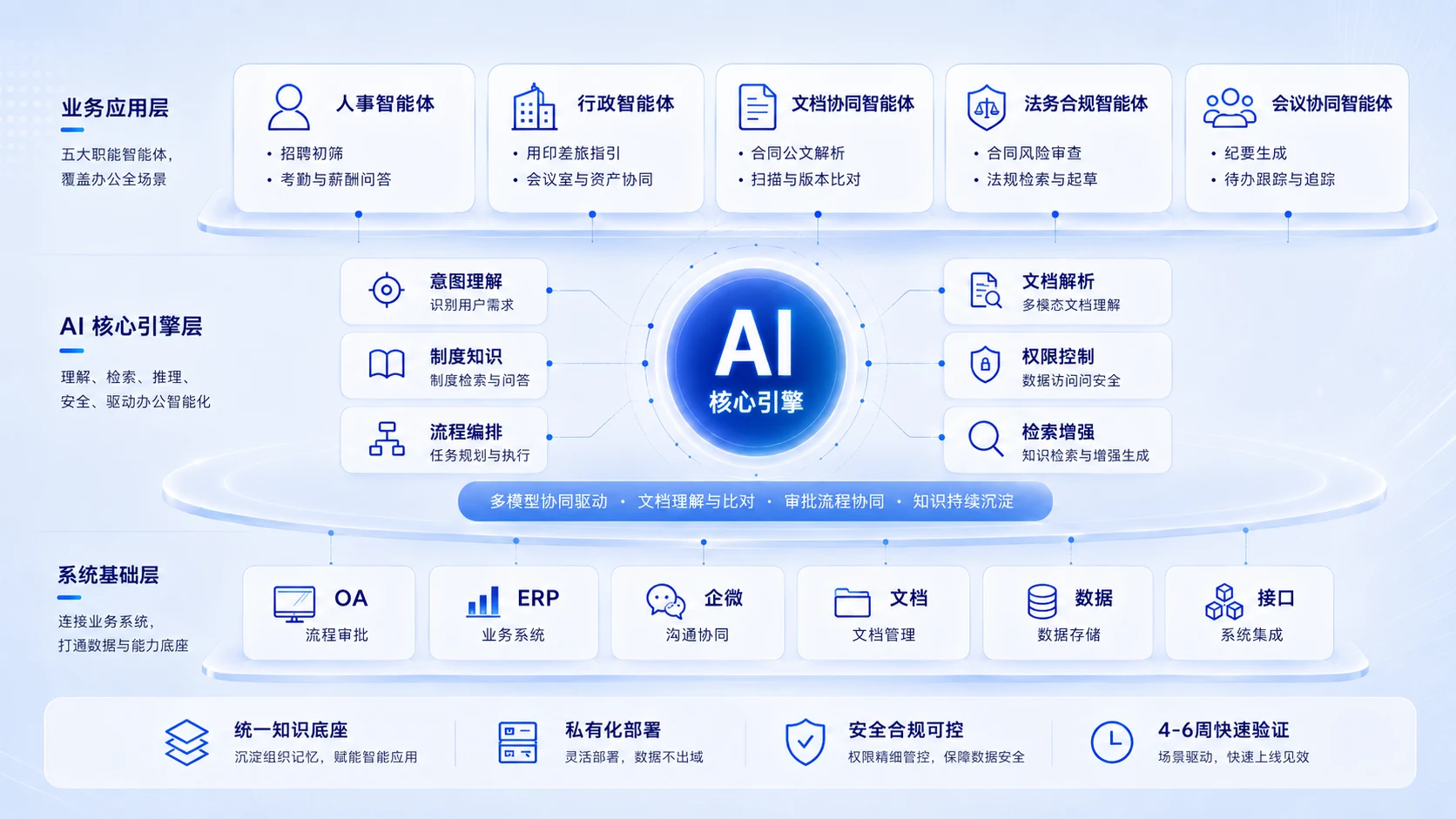 企业办公 AI 解决方案架构图