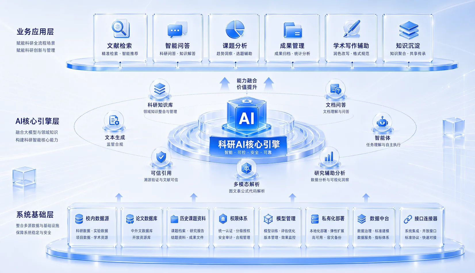 科研 AI 方案框架图