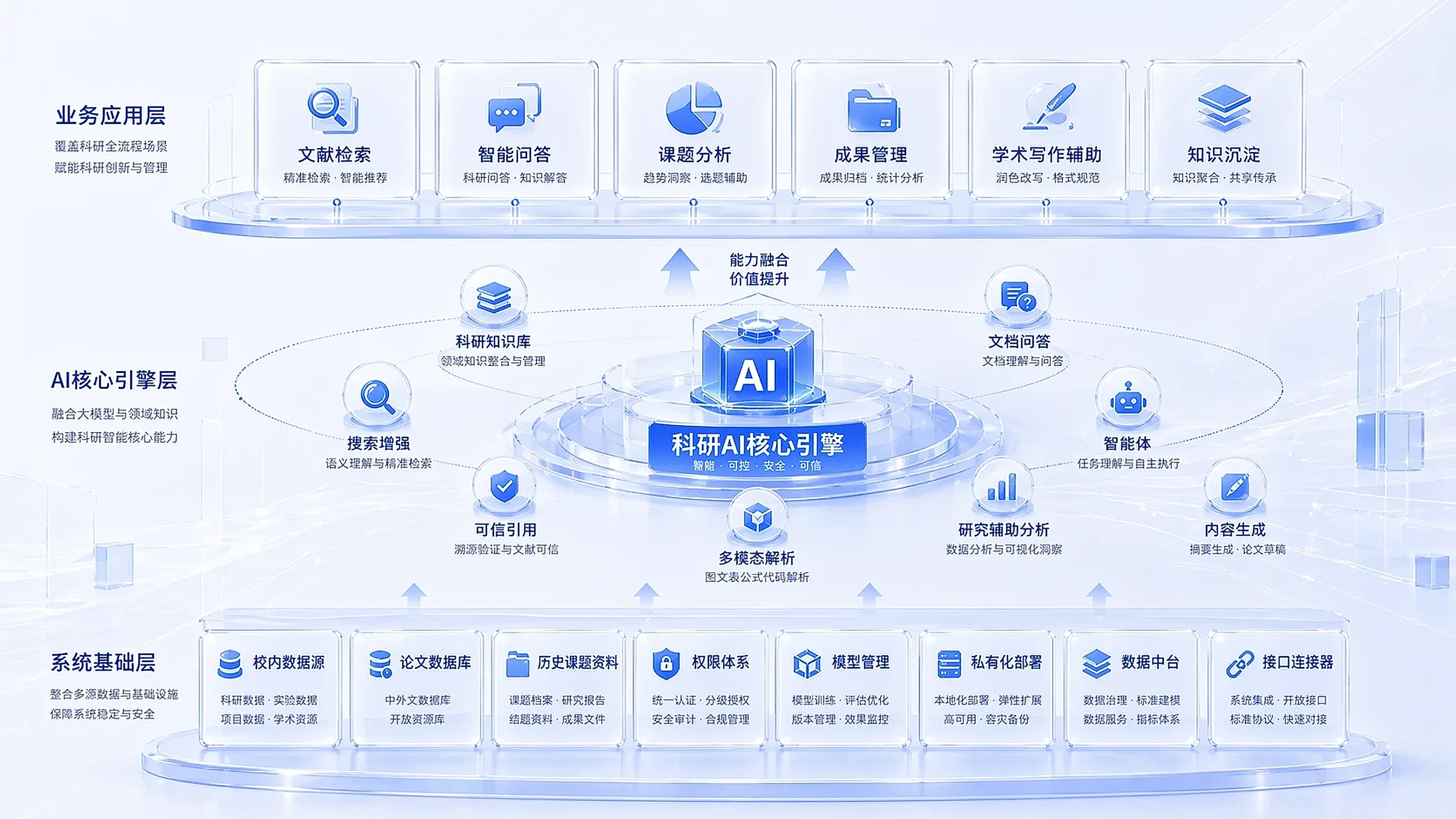 科研AI方案架构