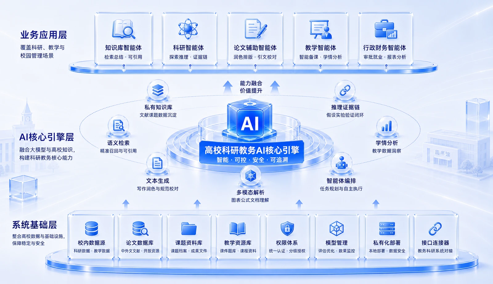 图博数智高校科研教务 AI 平台架构图