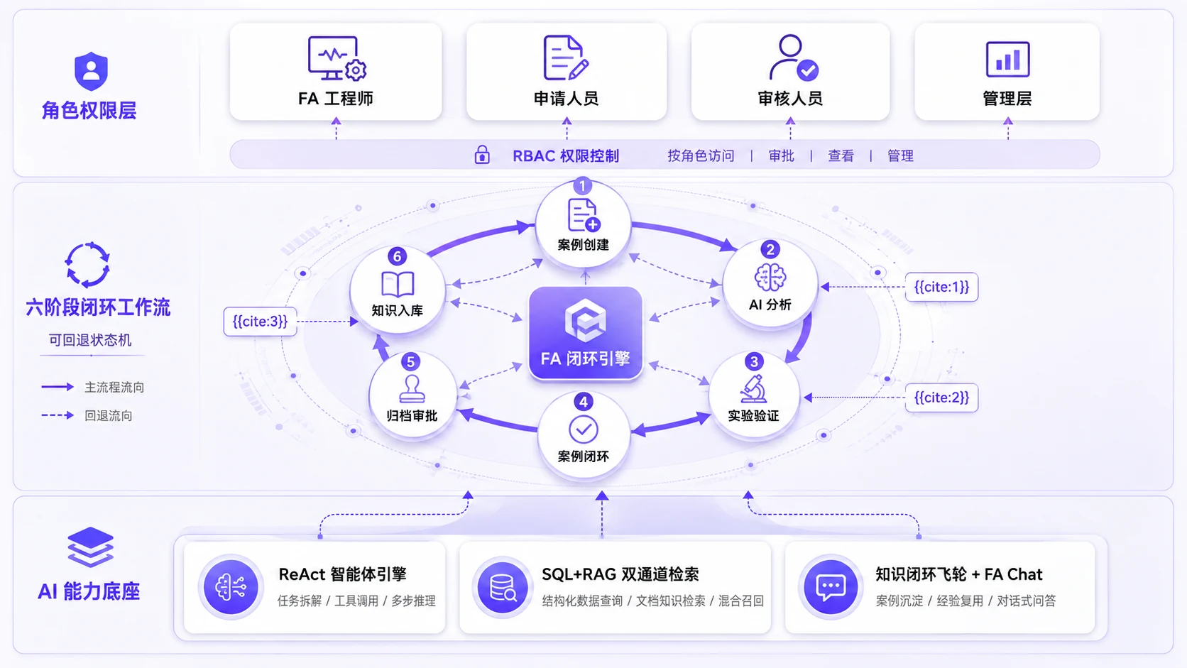 半导体失效分析闭环管理系统架构图